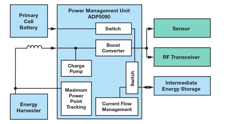 ADP5090 block diagram