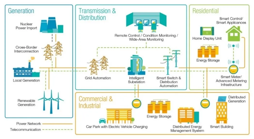 The Role of Distributed Smart Grids