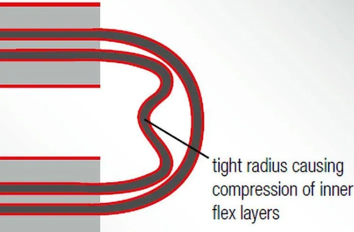 Diagram showing minimum bend radii for single-layer and multilayer flex circuits