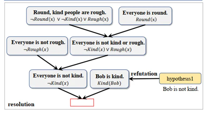 Resolution-refutation reasoning steps for the example in Figure 1