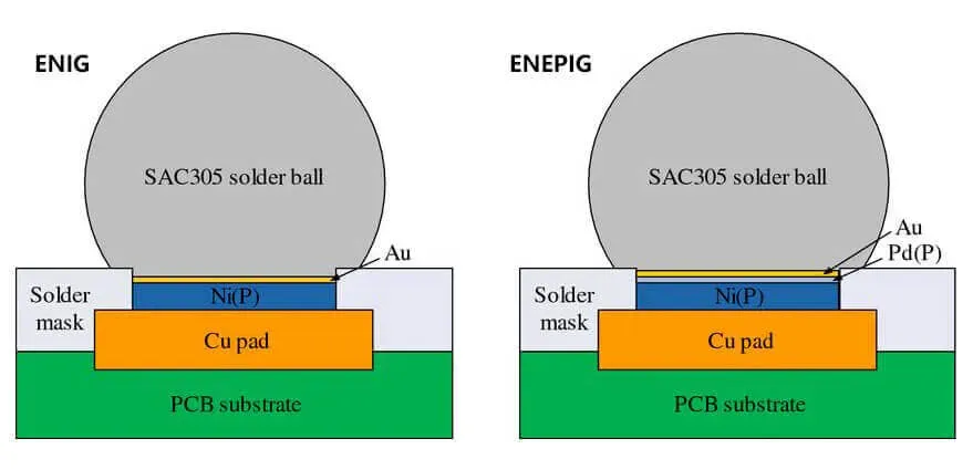 ENIG vs ENEPIG PCB surface finish comparison
