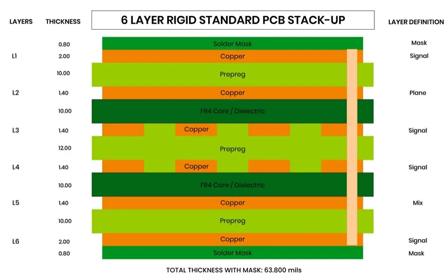 Decoding PCB Layer Thickness: Impact on Signal Integrity and Performance