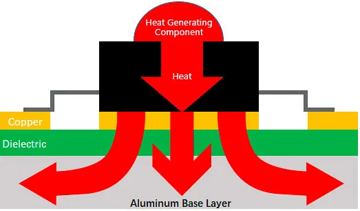 Layered structure of MCPCB with metal core, dielectric, and copper traces for heat flow