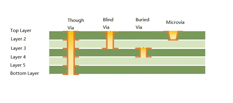 Cross-section of HDI PCB with sequential lamination layers and microvias