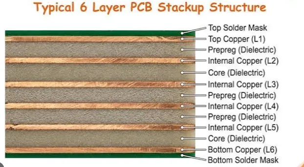 Detailed cross-section diagram showing copper layers, cores, and prepreg in a six-layer PCB