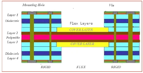 Cross-section of a rigid-flex PCB stackup showing rigid and flexible layers