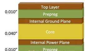 4-layer PCB stackup explained for beginners.