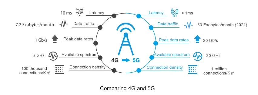 Differences Between 5G and 4G Routers