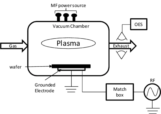 Diagram of PCB plasma etching process in a vacuum chamber