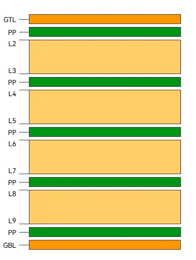 Diagram of a 10-layer sequential build-up PCB stack-up