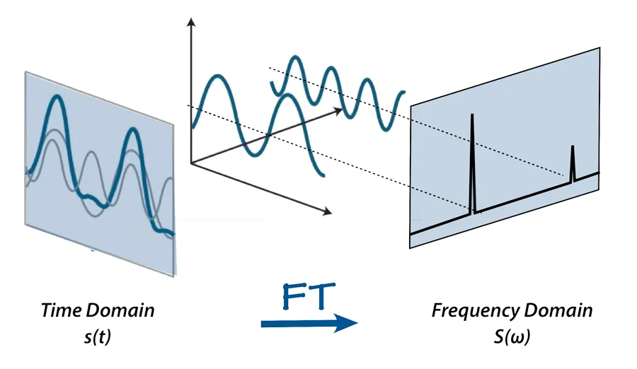 Fourier Transform Fundamentals