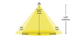 Calculating LED spacing based on beam angle for uniform lighting