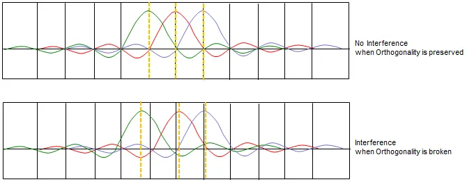 5G Candidate Waveforms: Comprehensive Overview