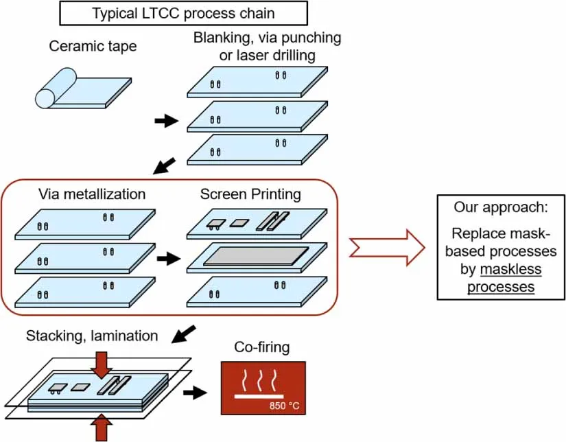 LTCC Layer Stacking Alignment