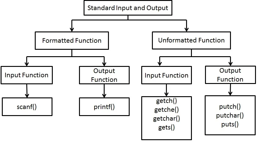 C Input and Output Functions