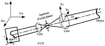 Figure1：Area array camera imaging