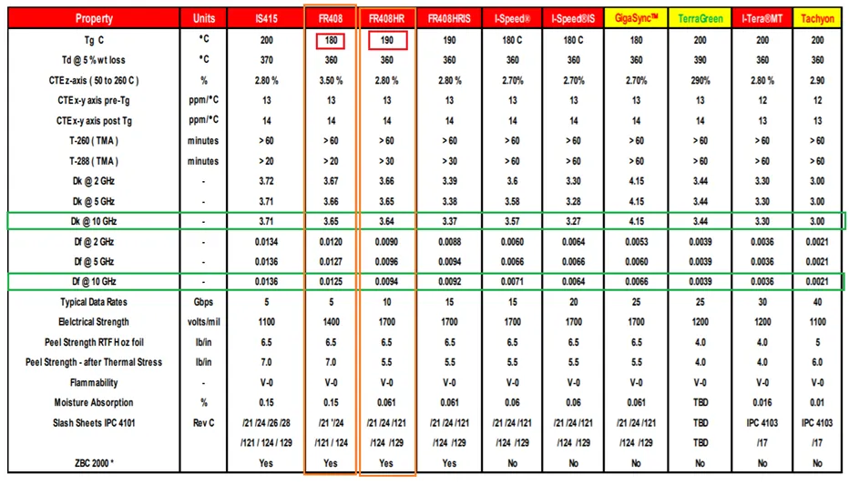 Comparison of PCB dielectric materials for stackup design.