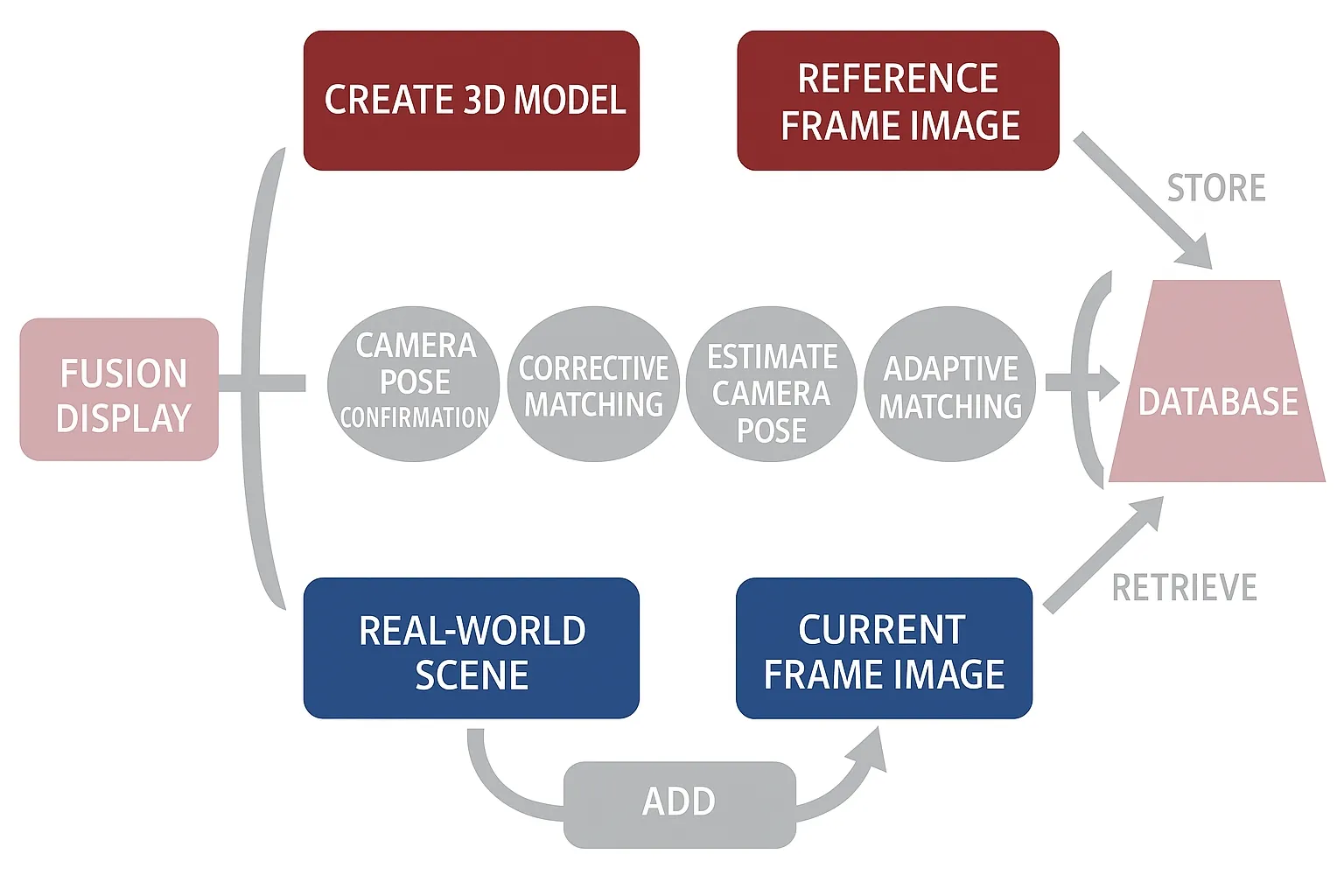 3D registration and tracking