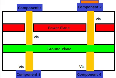 PCB layout showing split power planes with via connections