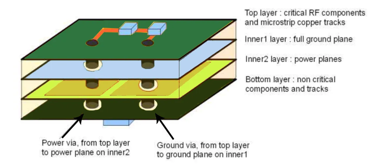 Cross-section of PCB showing through-hole grounding vias connected to ground plane.