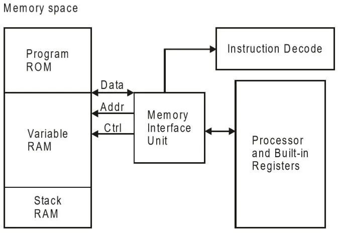 Types of Embedded Microprocessor Architectures