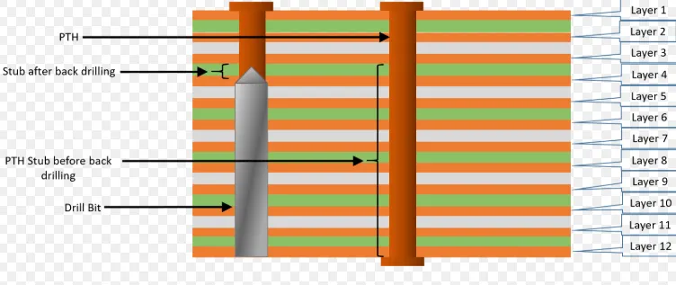 Cross-section of PCB showing via stub removal through backdrilling for signal integrity