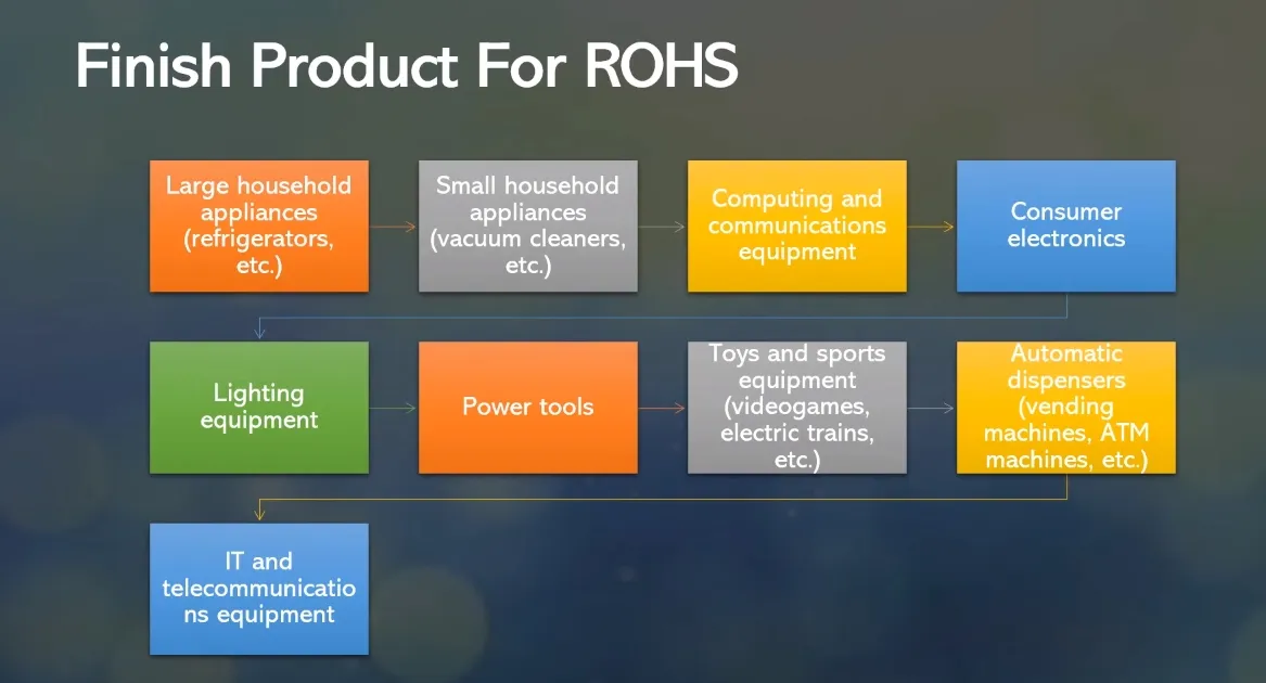 Infographic of RoHS restricted substances for PCB