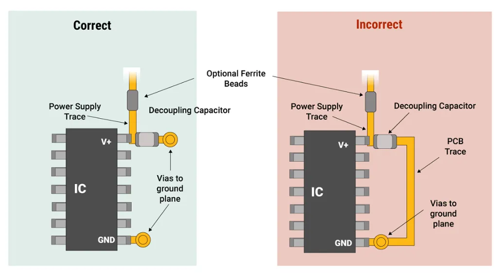 PCB layout with decoupling capacitors for EMI reduction"