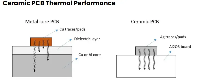 Cross-section comparison of FR-4, high Tg FR-4, and metal-core PCB materials."