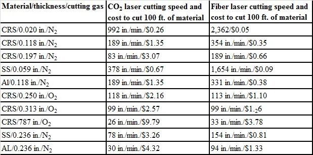 Chart of optimized laser cutting parameters for flexible PCB materials.