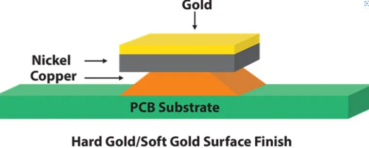 Diagram of PCB gold finger layers showing copper, nickel, and gold plating"