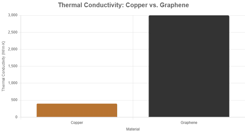 Comparison of thermal conductivity in copper vs. graphene for PCB cooling