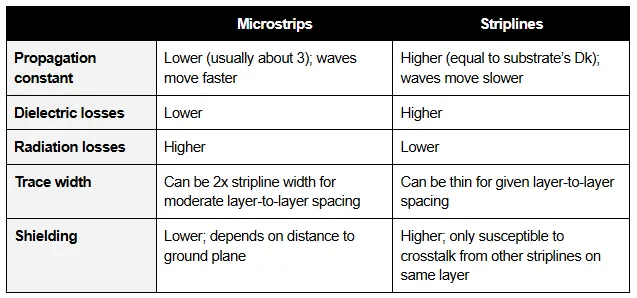 Diagram comparing microstrip and stripline PCB configurations.