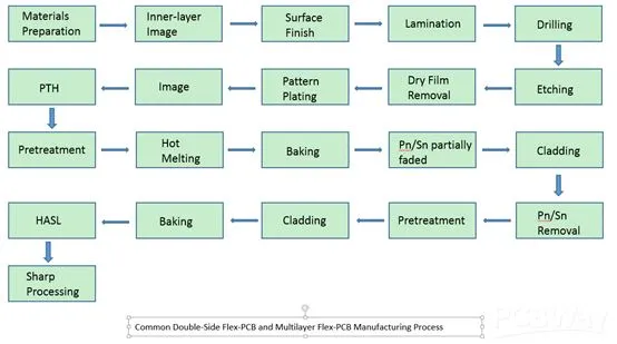 Flex PCB Manufacturing Process