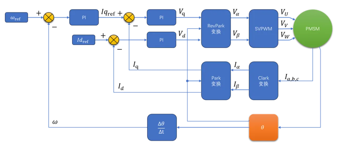 Sensed vs Sensorless FOC in EV Traction Systems