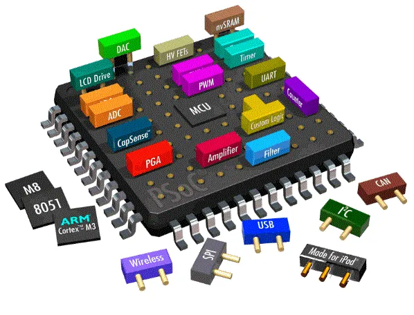 What Is a Programmable System-on-Chip