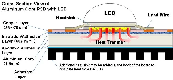 Cross-section of aluminum PCB showing layers for thermal performance