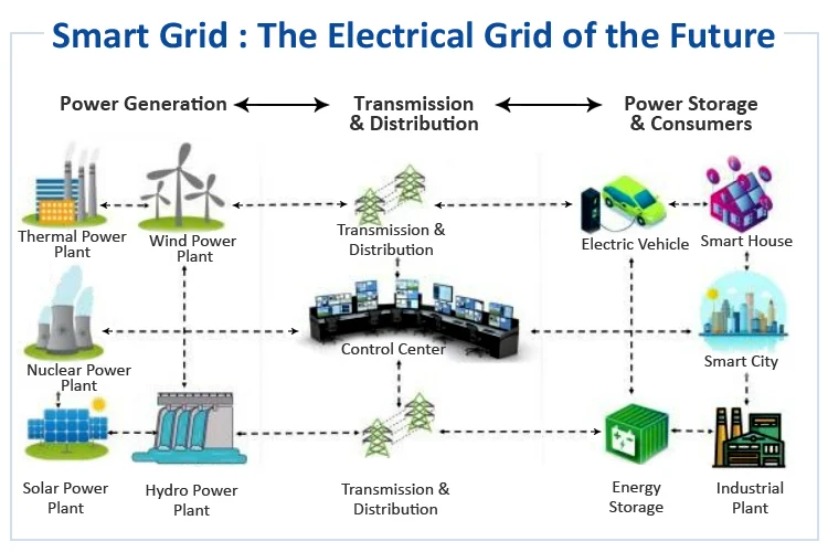 Future Trends in Smart Grids