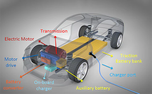 Key Technologies of Electric Vehicle E-Drive Systems