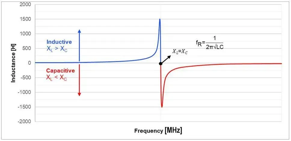 inductance vs frequency relationship