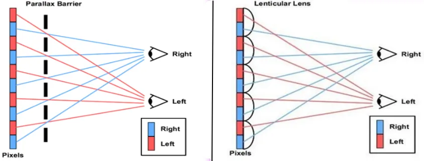 Naked-eye 3D methods: parallax barrier and lenticular array