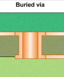 "Cross-section of multilayer PCB showing buried vias connecting internal layers."