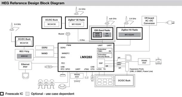 Using Wireless Home Area Networks for the Smart Grid