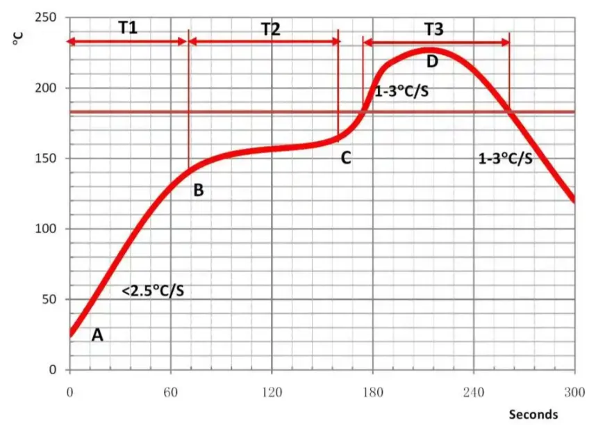 Thermal profile for lead-free SMT reflow soldering