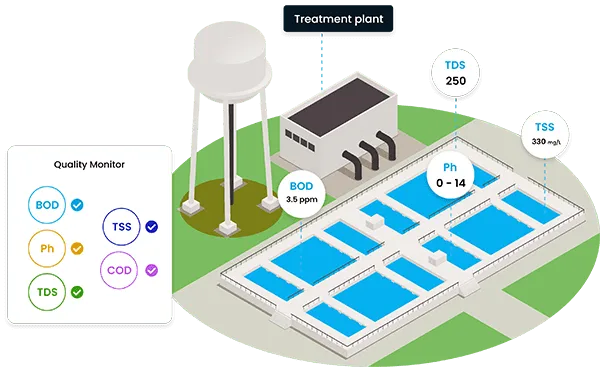 Smart water treatment plant with IoT integration