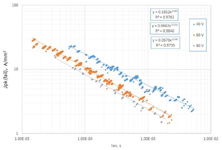 Figure 2. Peak avalanche failure current density versus tav for several MOSFET technologies across three BV ratings.