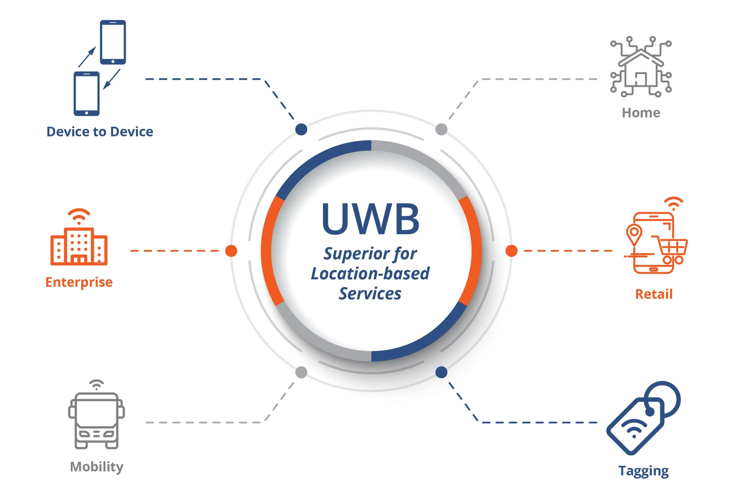 UWB technology