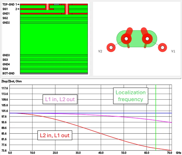 Via Impedance Simulation Result