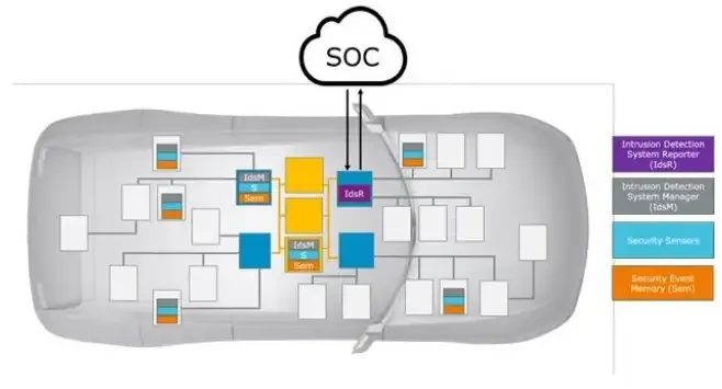 Figure 1: Distributed in-vehicle IDS architecture