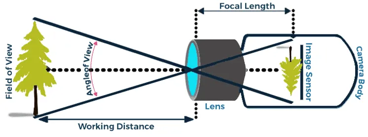 Sensor and Lens Matching for Machine Vision